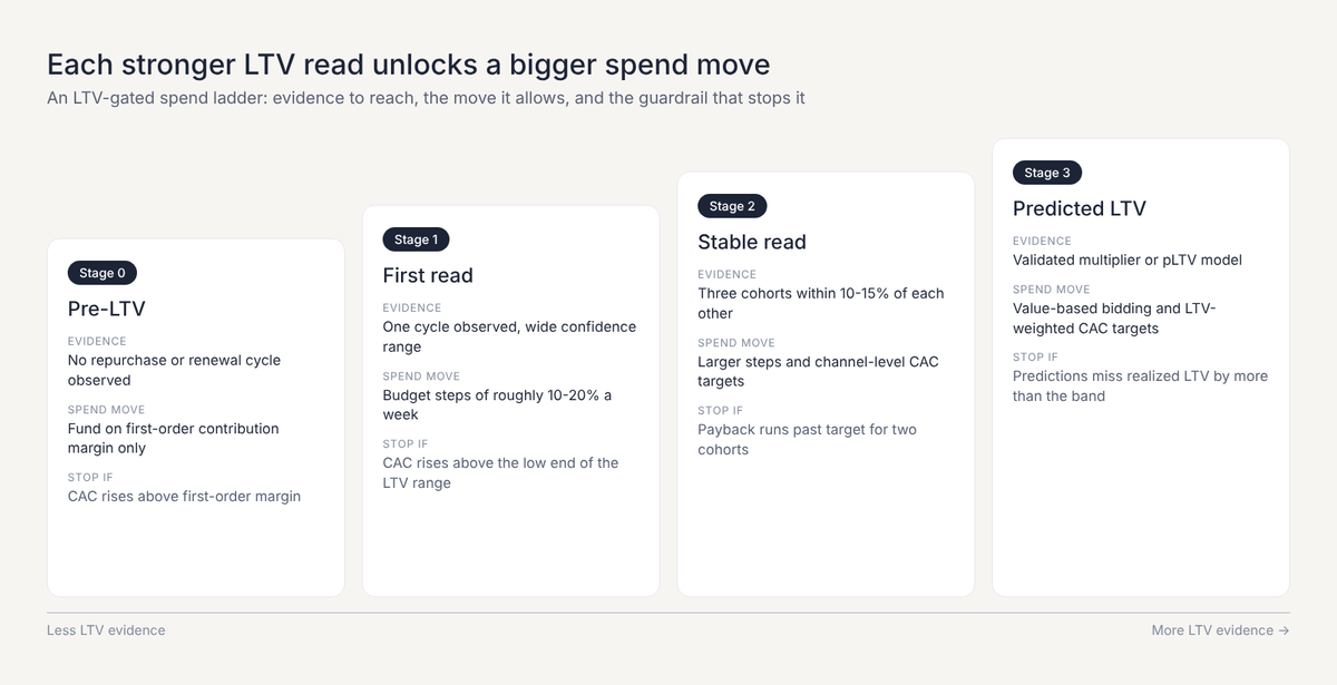 Four-stage spend ladder from Pre-LTV to Predicted LTV, each stage with its evidence, spend move, and stop condition