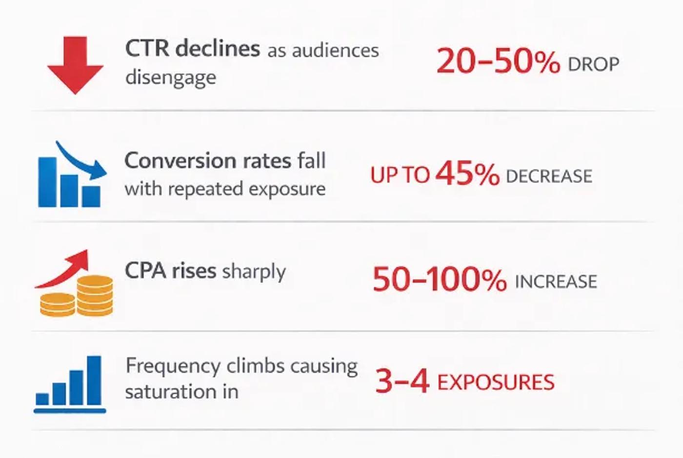 Infographic showing effects of ad fatigue including CTR decline, lower conversion rates, rising CPA, and optimal frequency saturation levels.