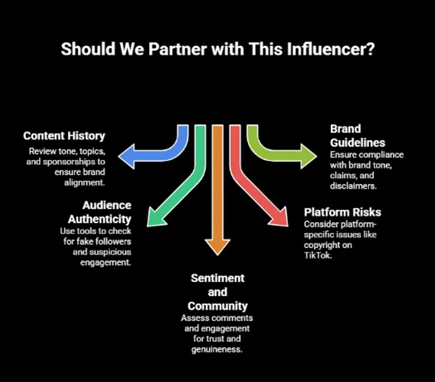 Black infographic titled “Should We Partner with This Influencer?” with five colored arrows pointing to evaluation criteria: Content History, Audience Authenticity, Sentiment & Community, Brand Guidelines, and Platform Risks.