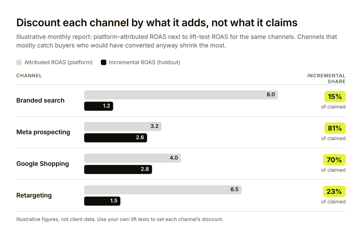 Illustrative bar chart comparing platform-attributed and incremental ROAS for branded search, Meta prospecting, Google Shopping and retargeting