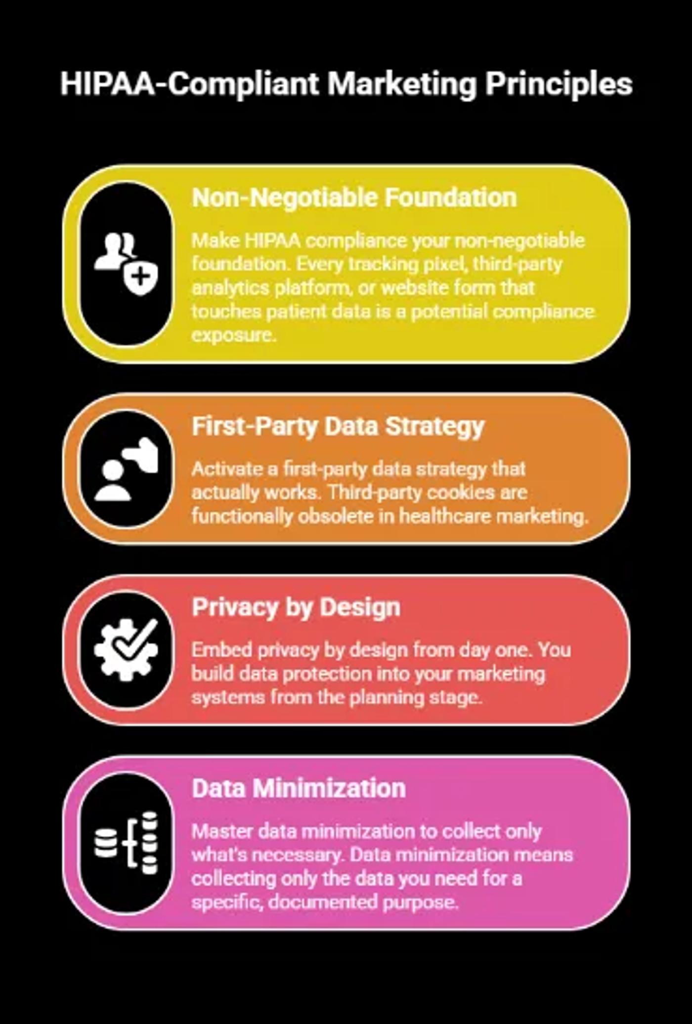 Infographic outlining key HIPAA-compliant marketing principles including a non-negotiable compliance foundation, first-party data strategy, privacy by design, and data minimization to protect patient data in healthcare marketing.