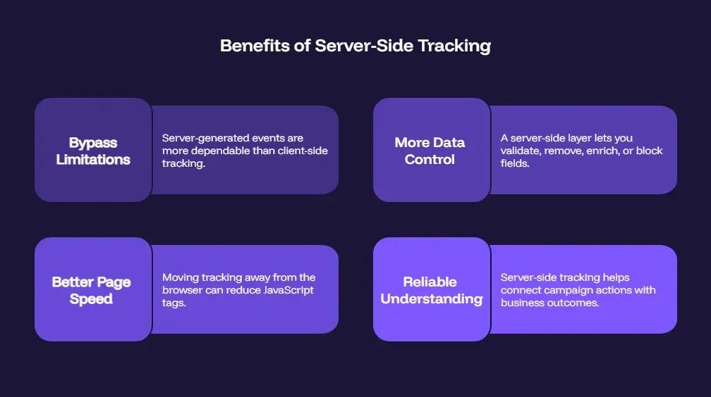 Infographic highlighting the benefits of server-side tracking, including bypassing browser limitations, improving data control, increasing page speed, and providing more reliable marketing insights.
