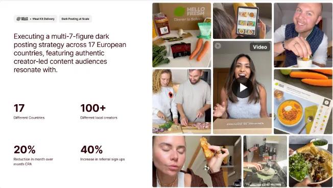 Case study slide showing HelloFresh’s influencer campaign across 17 European countries using creator-led content. Metrics highlight 100+ local creators, 20% reduction in CPA, and 40% increase in referral sign-ups, alongside visuals of diverse food-related social content and creators preparing meals.