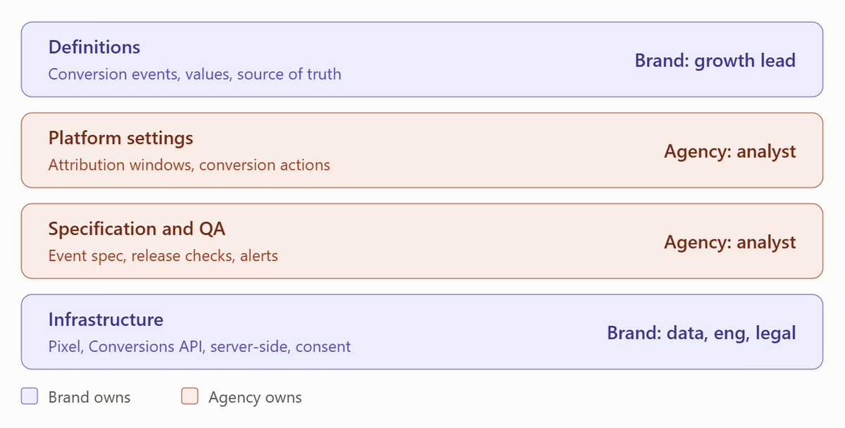 Tracking layers and owners: definitions by growth lead, platform settings and QA by analyst, infrastructure by brand