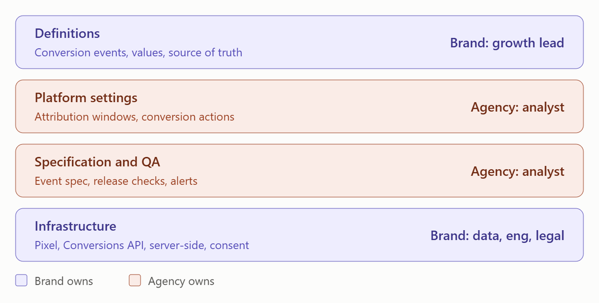 Tracking layers and owners: definitions by growth lead, platform settings and QA by analyst, infrastructure by brand
