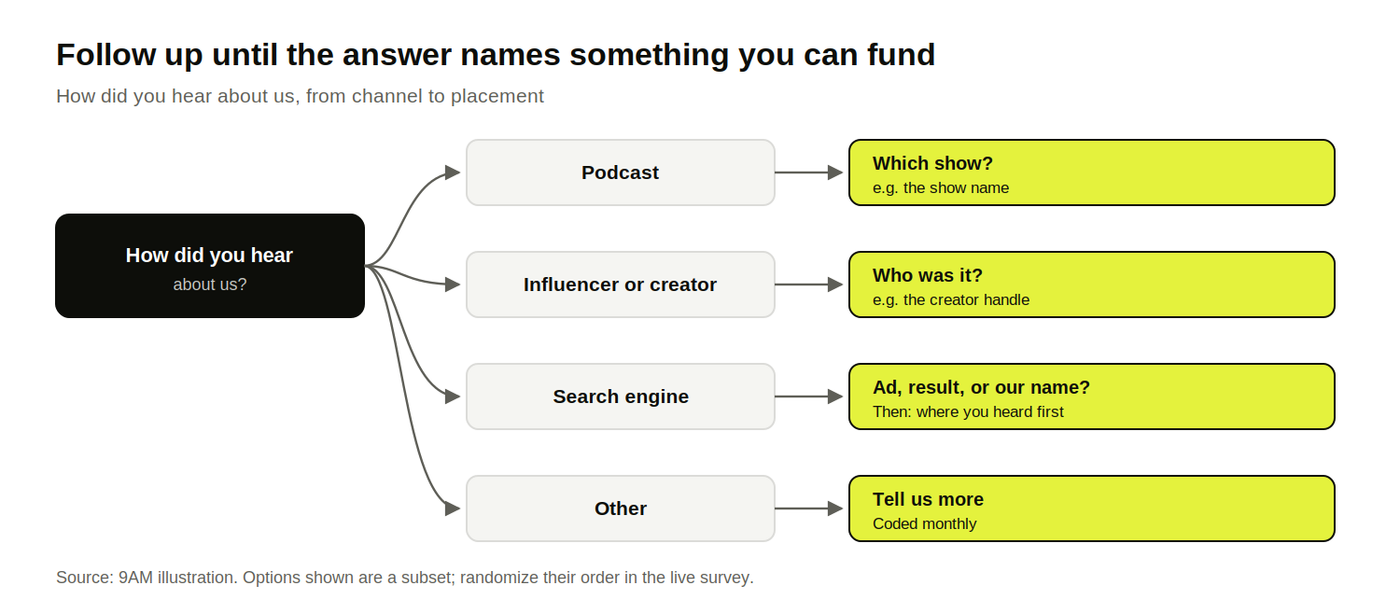 Flow from the how-did-you-hear question through podcast, creator, search and other answers to follow-up questions