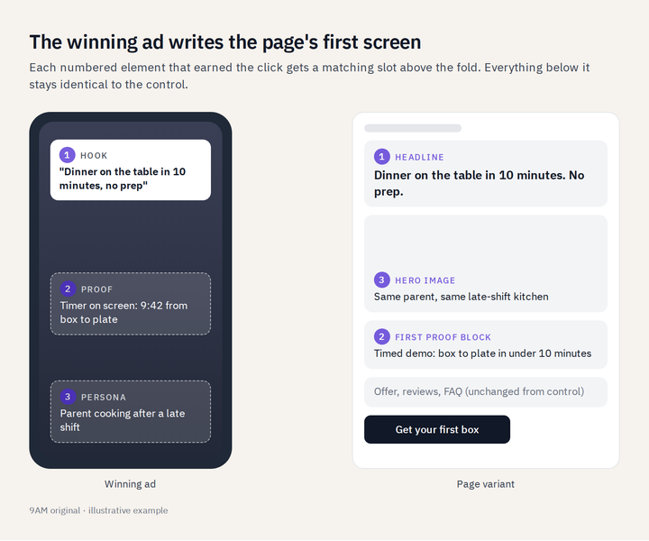 Winning ad's hook, proof and persona mapped to the page variant's headline, first proof block and hero image