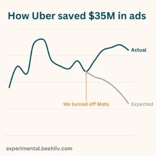 Line chart illustrating Uber’s ad performance experiment showing actual results versus expected results after turning off Meta advertising, suggesting the company saved $35 million by reducing ad spend.
