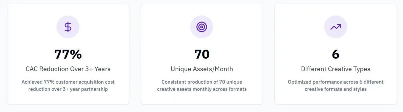 Case study metrics showing marketing performance results for GenomeLink, including a 77% reduction in customer acquisition cost over three years, production of 70 unique creative assets per month, and optimization across six different creative formats.
