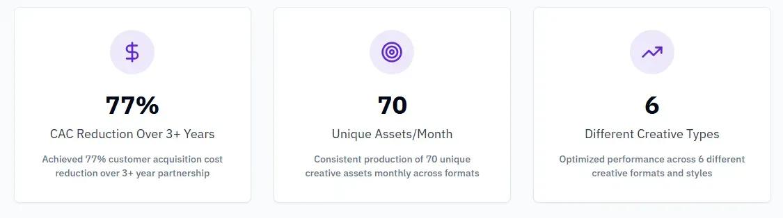 Case study metrics showing marketing performance results for GenomeLink, including a 77% reduction in customer acquisition cost over three years, production of 70 unique creative assets per month, and optimization across six different creative formats.