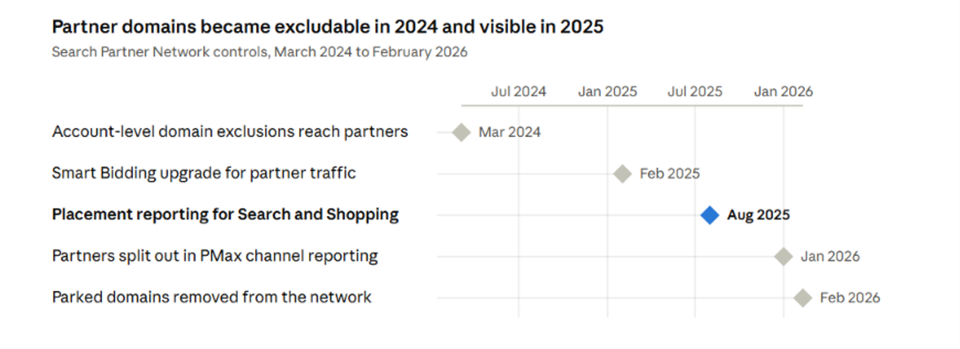Timeline of Search Partner controls from March 2024 to February 2026, placement reporting highlighted for August 2025