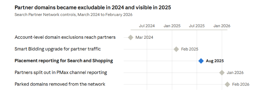 Timeline of Search Partner controls from March 2024 to February 2026, placement reporting highlighted for August 2025