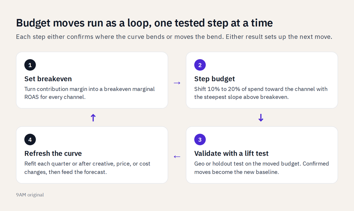 Four-step loop: set breakeven, step budget, validate with a lift test, refresh the curve each quarter