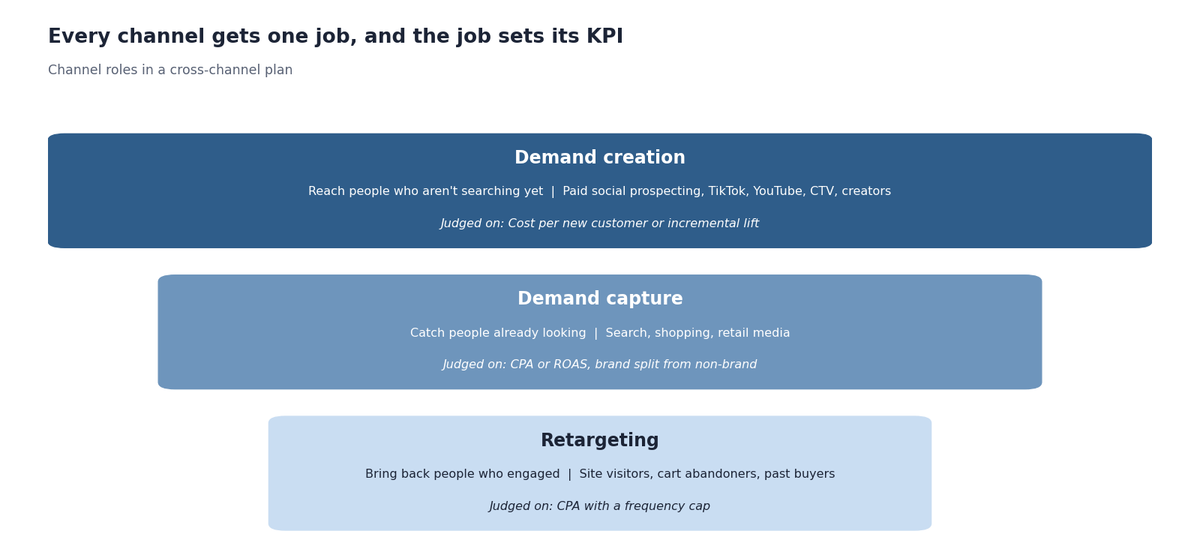 Three tiers of channel roles: demand creation, demand capture and retargeting, each with the KPI it is judged on