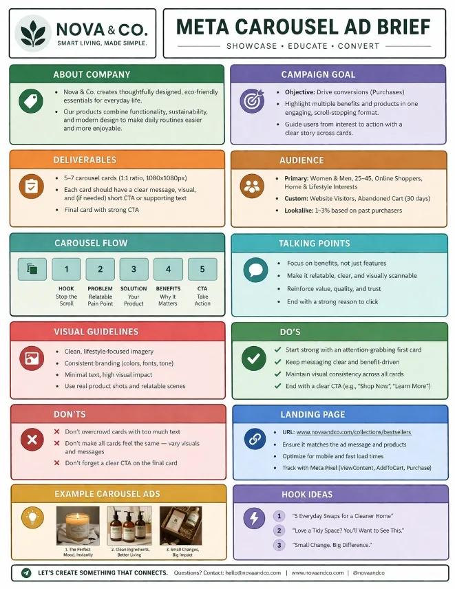 Meta carousel ad brief outlining campaign goals, audience, carousel flow, messaging, visual guidelines, do’s and don’ts, landing page setup, and example ad structure for e-commerce products.