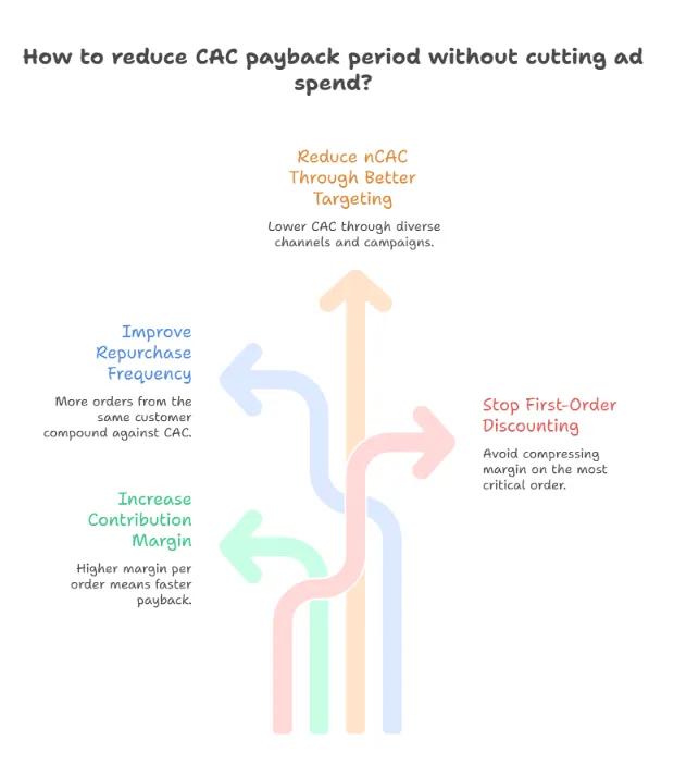 Infographic showing ways to reduce CAC payback period, including better targeting to lower CAC, improving repurchase frequency, increasing contribution margin, and avoiding first-order discounting.