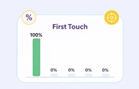 Chart illustrating first touch attribution where 100% of conversion credit is assigned to the initial interaction, with all subsequent touchpoints receiving 0%.