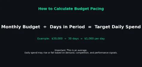 Instructional graphic explaining budget pacing formula: monthly budget divided by number of days equals target daily spend, with an example of $30,000 over 30 days equaling $1,000 per day, and a note that daily spend may vary based on performance and demand.