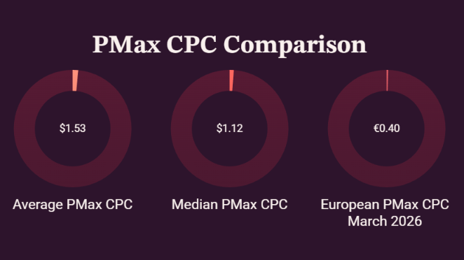 Donut charts comparing average PMax CPC of $1.53, median PMax CPC of $1.12, and European PMax CPC of EUR 0.40 in March 2026