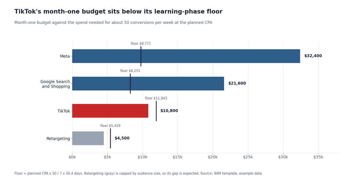 Bar chart of month-one budget by channel against learning-phase floor, with TikTok at $10,800 below its $11,943 floor