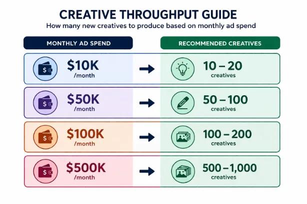 Infographic showing recommended number of ad creatives based on monthly ad spend, ranging from 10–20 creatives at $10K to 500–1,000 creatives at $500K per month.