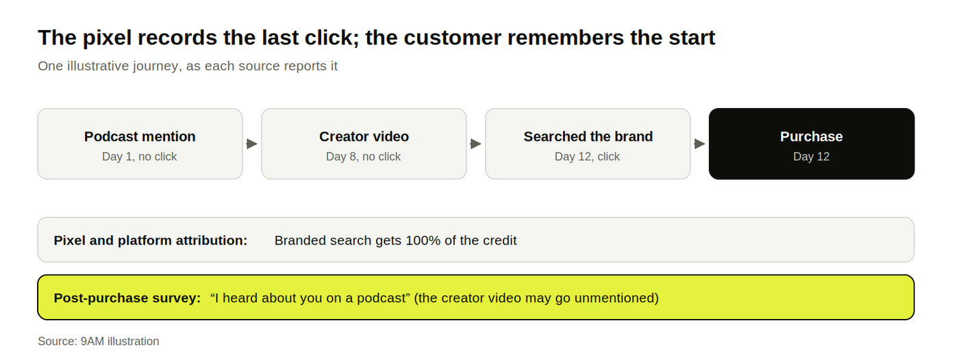 Journey from podcast mention to branded search purchase: the pixel credits the search, the survey credits the podcast