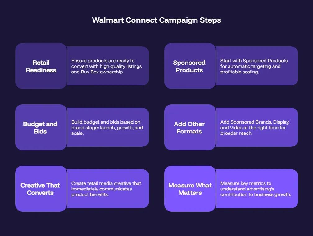 Infographic outlining the key steps for launching successful Walmart Connect campaigns. The framework covers retail readiness, budget and bid strategy, high-converting retail creatives, Sponsored Products, expanding into additional ad formats such as Sponsored Brands and Display, and measuring business impact using key retail media performance metrics.