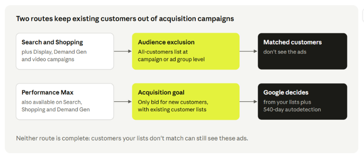 Two routes that keep existing customers out of acquisition: audience exclusion and the new customer acquisition goal
