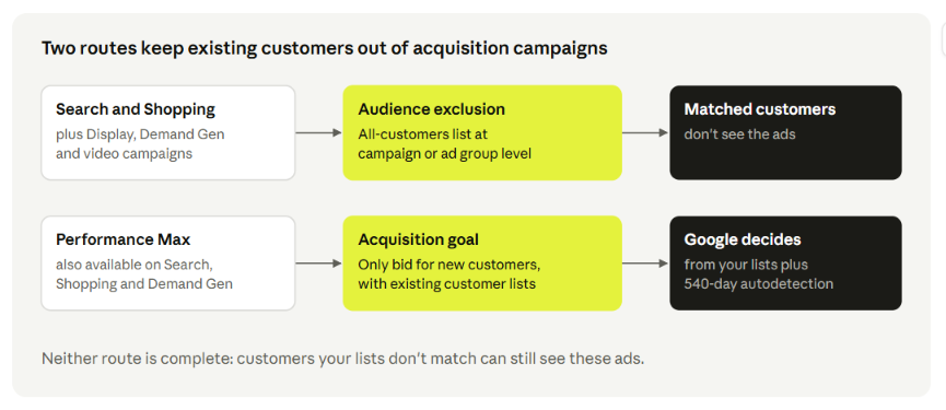 Two routes that keep existing customers out of acquisition: audience exclusion and the new customer acquisition goal