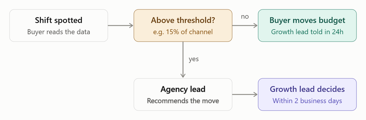 Budget shift flow: above threshold, agency lead recommends and growth lead decides in 2 days; otherwise buyer moves it