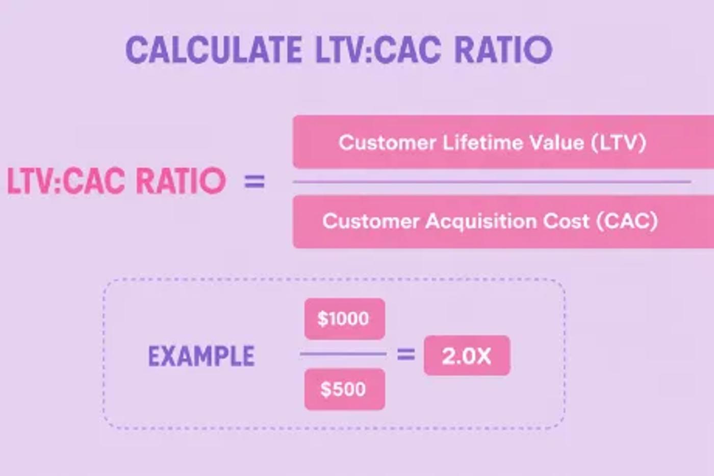 Graphic explaining how to calculate the LTV to CAC ratio by dividing Customer Lifetime Value (LTV) by Customer Acquisition Cost (CAC), with a 2.0x example.