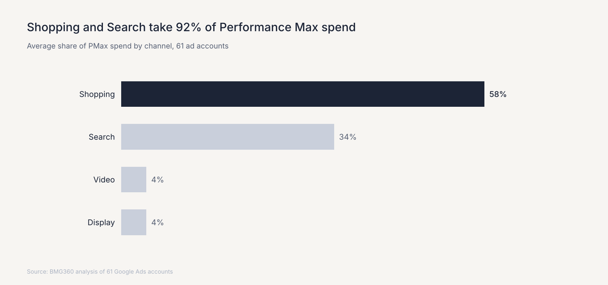 Bar chart of PMax spend by channel across 61 accounts: Shopping 58%, Search 34%, Video 4%, Display 4%
