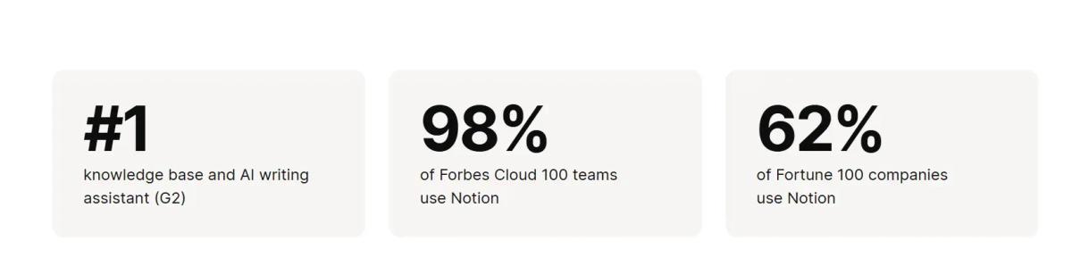 Notion webpage section highlighting credibility metrics including ranking as the #1 knowledge base and AI writing assistant on G2, with 98% of Forbes Cloud 100 teams and 62% of Fortune 100 companies using Notion.