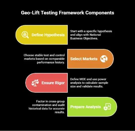 Diagram outlining geo-lift testing framework components, including defining hypotheses, selecting markets, ensuring statistical rigor, and preparing analysis.