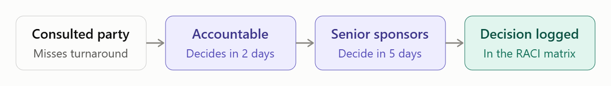 Escalation path: missed turnaround goes to the accountable owner in 2 days, senior sponsors in 5, then is logged