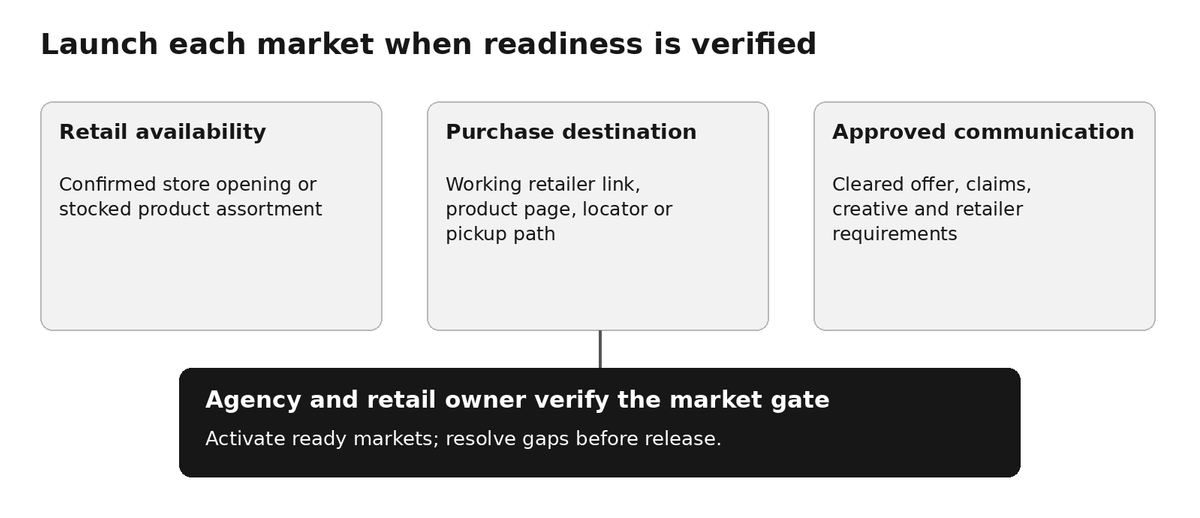 Diagram: a market launches only after retail availability, purchase destination and approved communication are verified.