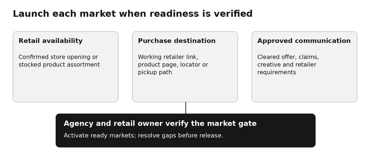 Diagram: a market launches only after retail availability, purchase destination and approved communication are verified.