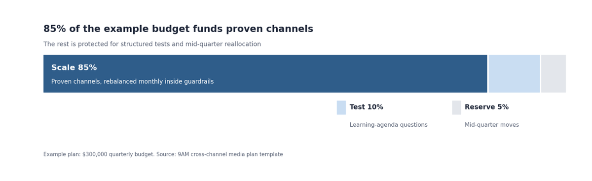 Stacked bar showing 85% of the example budget in scale channels, 10% for tests and 5% reserve for mid-quarter moves