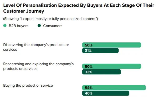 Chart comparing personalization expectations of B2B buyers and consumers across product discovery, research, and purchase stages.