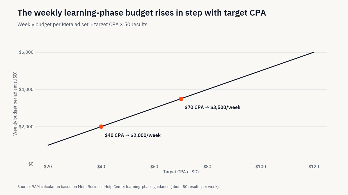 Line chart: weekly Meta ad set budget rises with target CPA, $2,000 at a $40 CPA and $3,500 at a $70 CPA