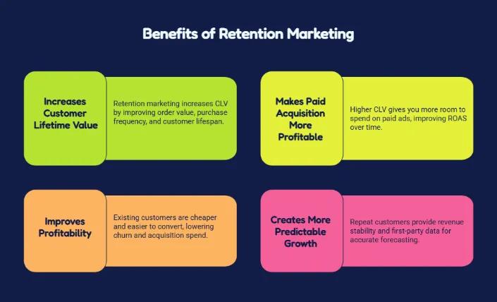 Infographic showing the key benefits of retention marketing, including customer lifetime value, profitability, and predictable growth.