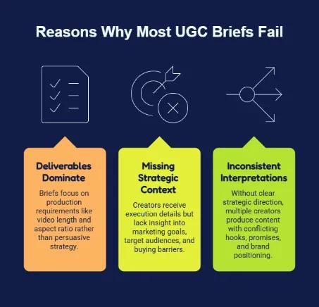 Infographic explaining why UGC briefs fail, including deliverables dominating strategy, missing strategic context, and inconsistent creator interpretations.