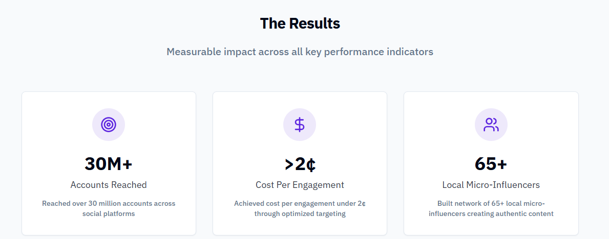 results with UGC as ad creatives
