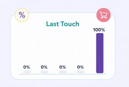 Chart illustrating last touch attribution where 100% of conversion credit is assigned to the final interaction, with earlier touchpoints receiving 0%.