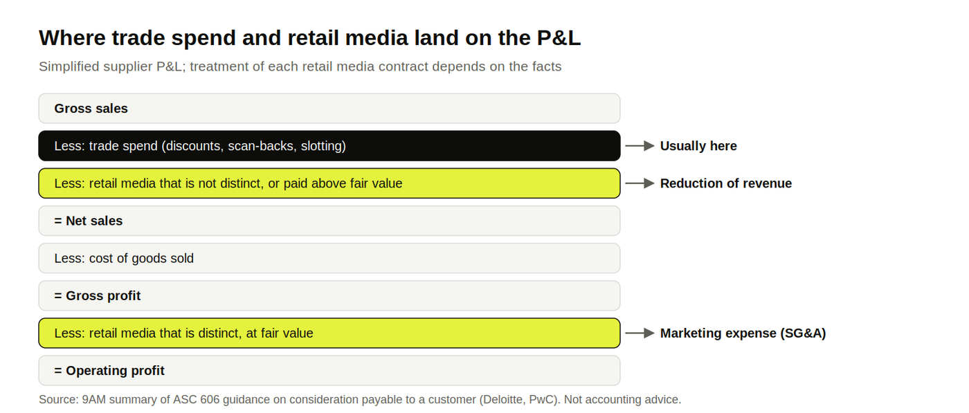 Simplified supplier P&L: trade and non-distinct retail media reduce revenue; distinct retail media sits in SG&A