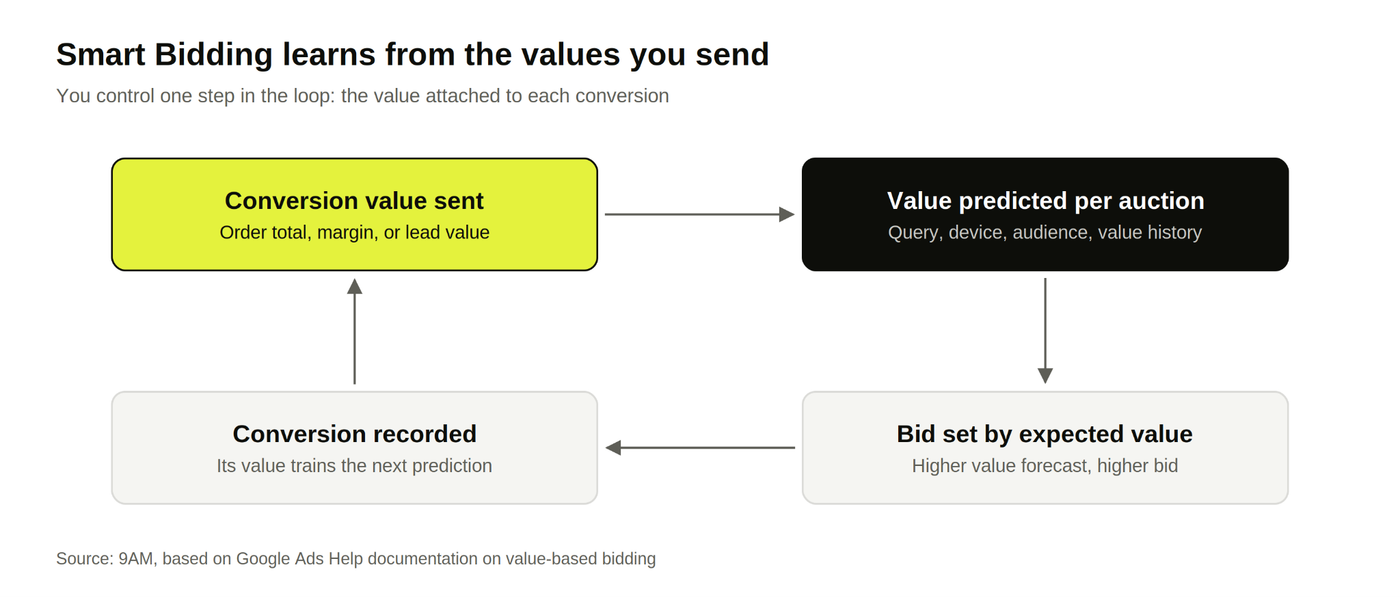 Loop: conversion value sent, value predicted per auction, bid set by expected value, conversion recorded
