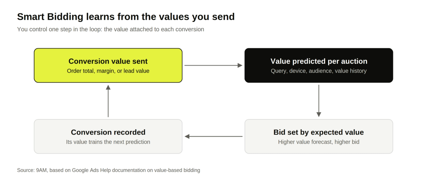 Loop: conversion value sent, value predicted per auction, bid set by expected value, conversion recorded