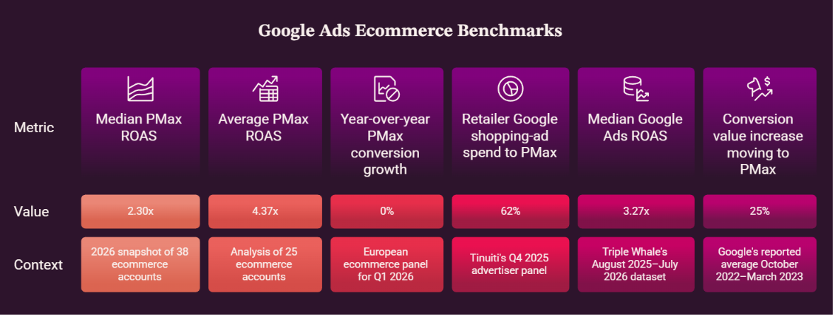 Six Google Ads ecommerce benchmarks for 2026, including 2.30x median and 4.37x average PMax ROAS