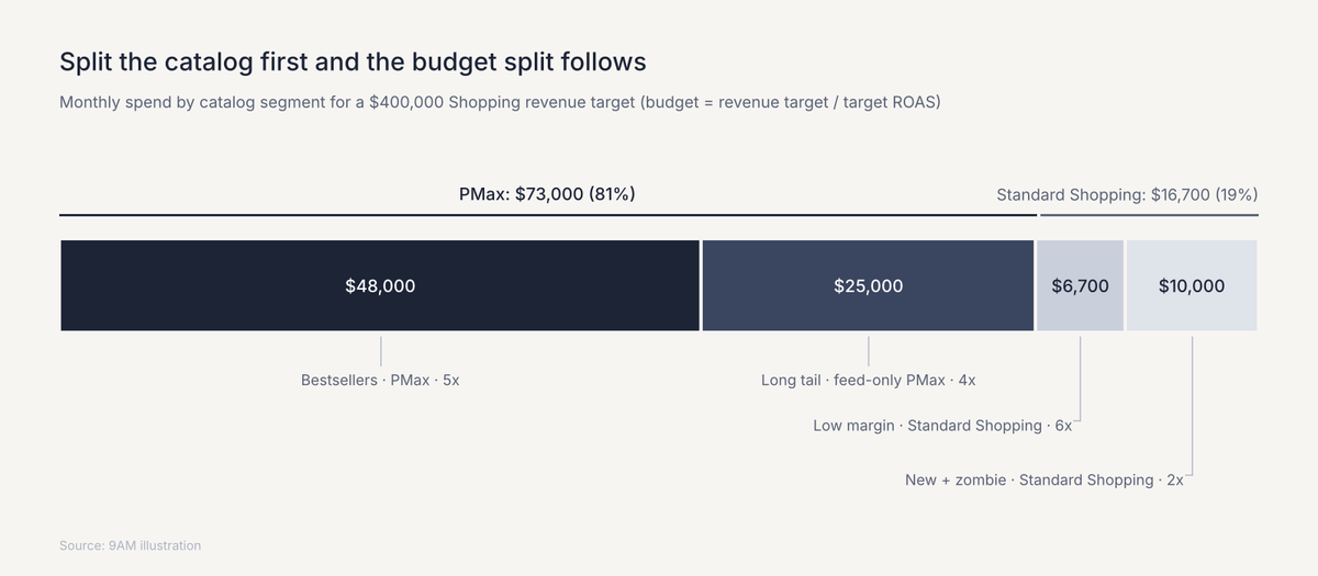 Stacked bar of a $400,000 Shopping target: $73,000 PMax (81%) and $16,700 Standard Shopping (19%) of $89,700 spend