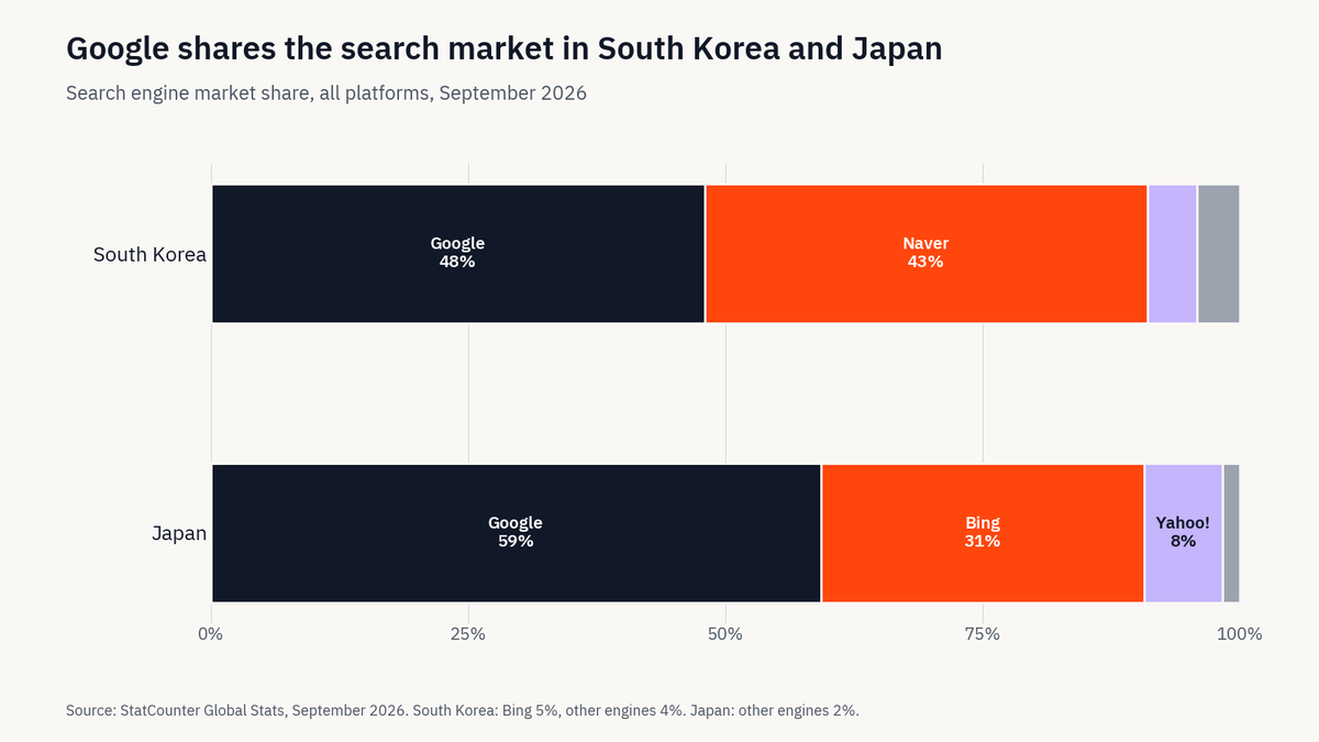 Stacked bars of search engine share: Google 48% and Naver 43% in South Korea; Google 59%, Bing 31%, Yahoo! 8% in Japan